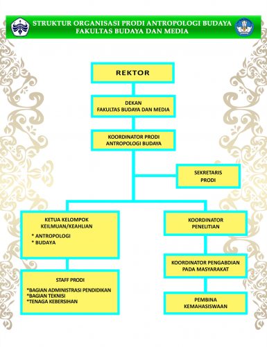 struktur Organisasi Prodi Antropologi Budaya